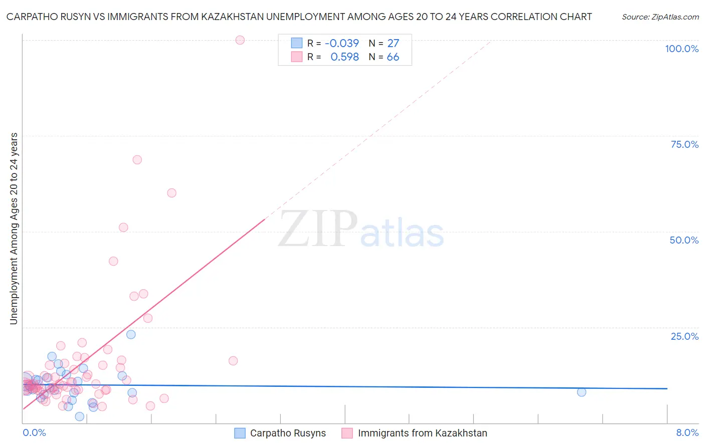 Carpatho Rusyn vs Immigrants from Kazakhstan Unemployment Among Ages 20 to 24 years