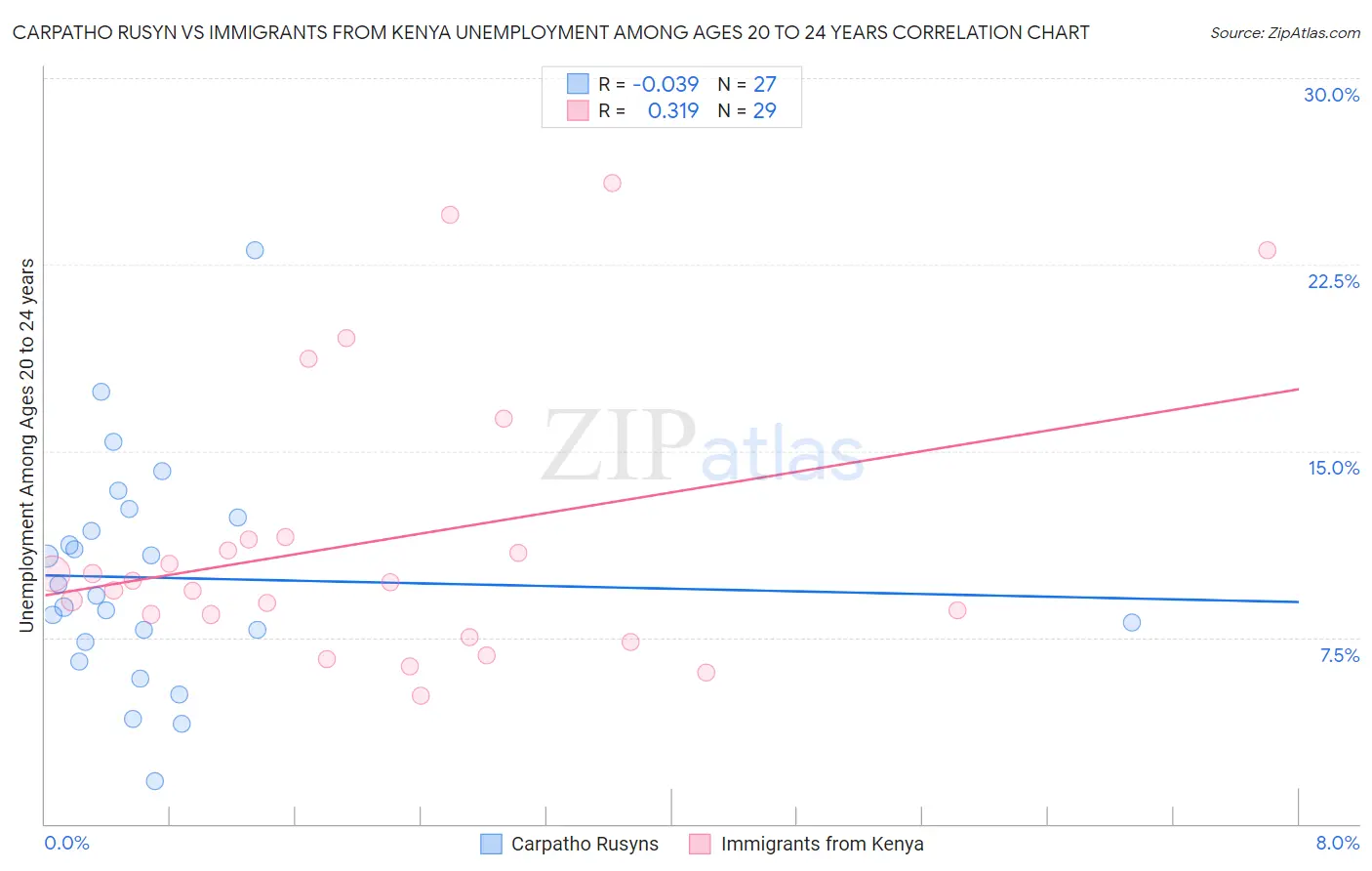 Carpatho Rusyn vs Immigrants from Kenya Unemployment Among Ages 20 to 24 years