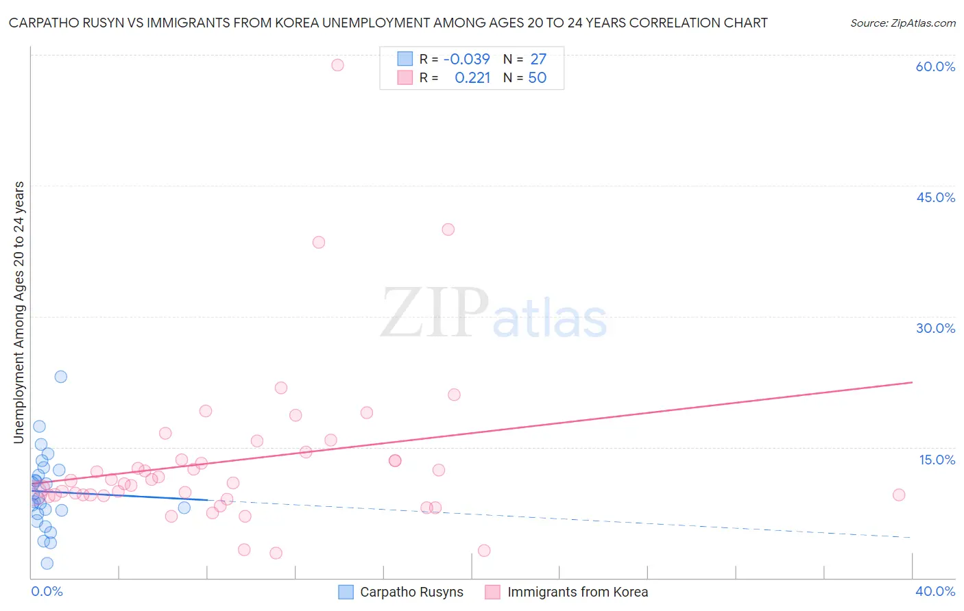 Carpatho Rusyn vs Immigrants from Korea Unemployment Among Ages 20 to 24 years