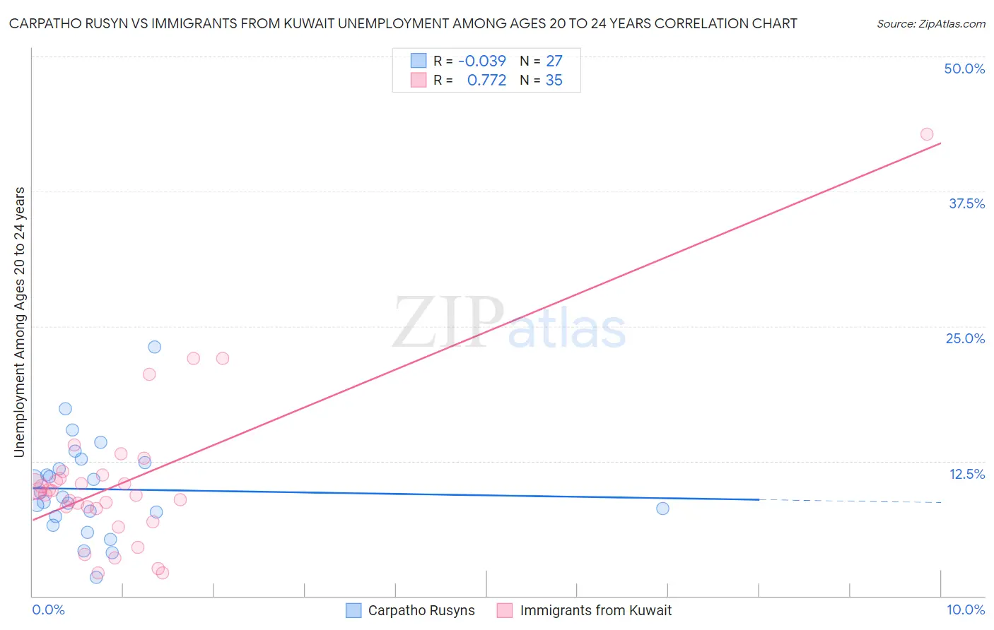 Carpatho Rusyn vs Immigrants from Kuwait Unemployment Among Ages 20 to 24 years