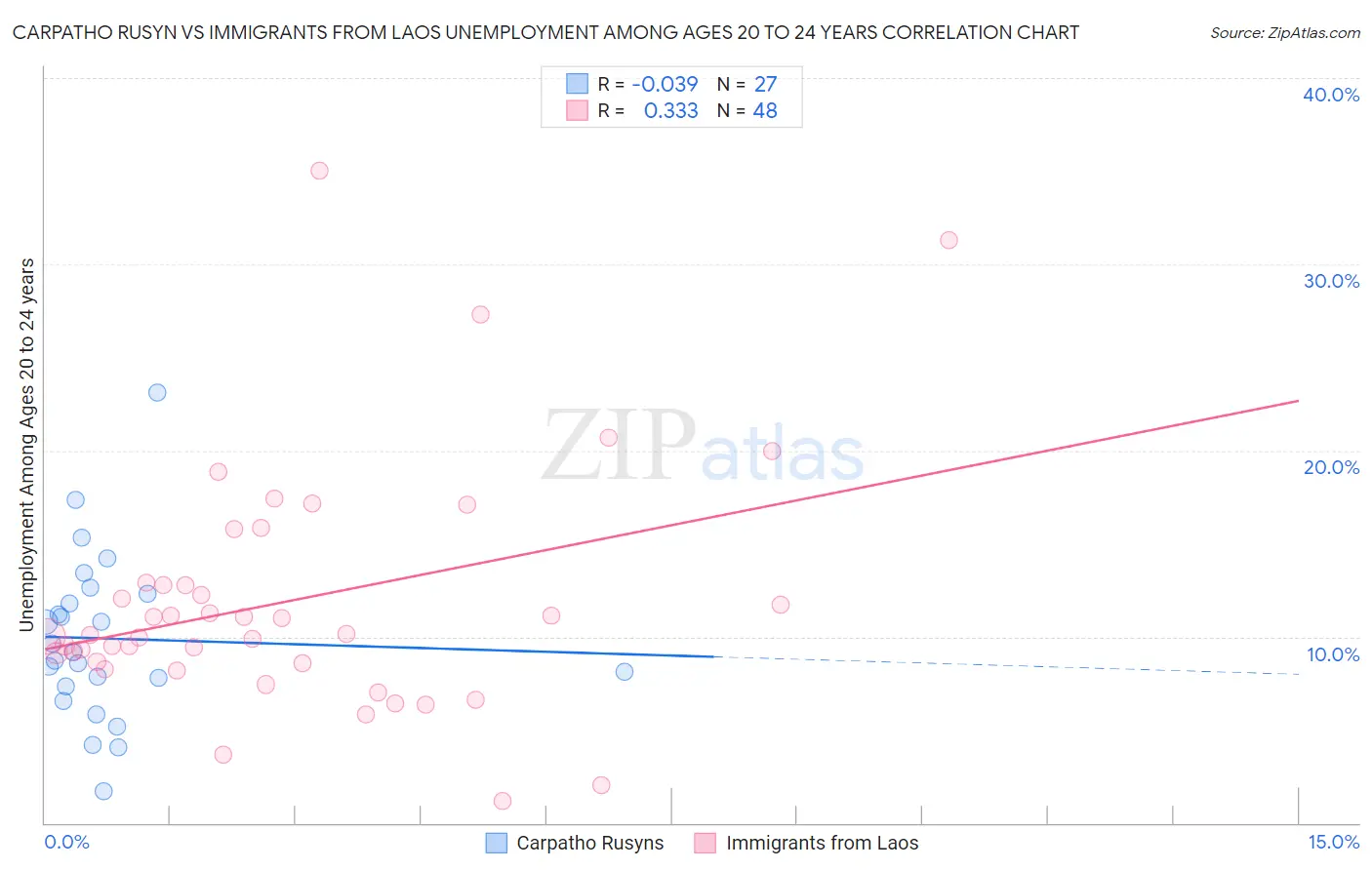 Carpatho Rusyn vs Immigrants from Laos Unemployment Among Ages 20 to 24 years