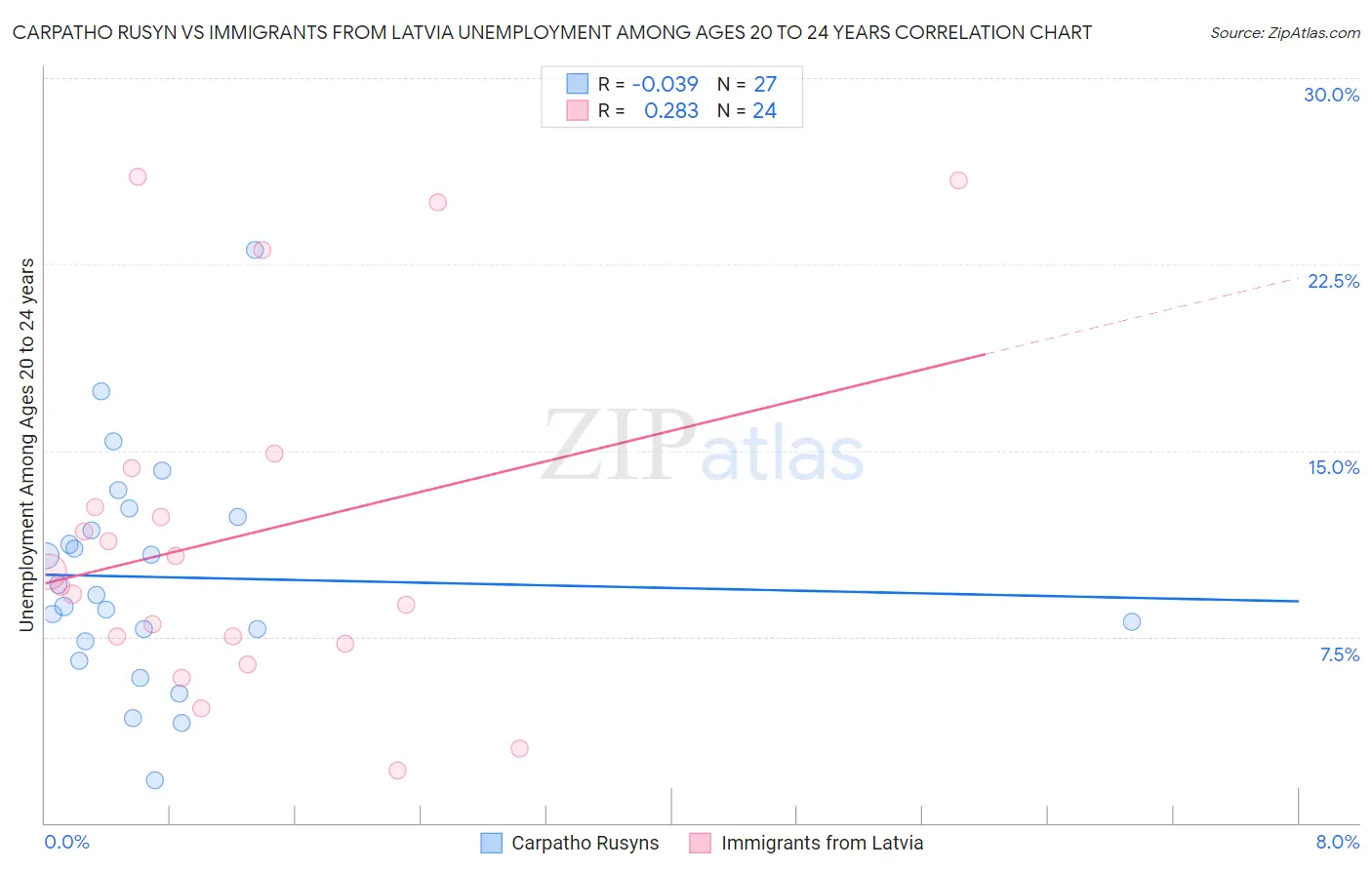Carpatho Rusyn vs Immigrants from Latvia Unemployment Among Ages 20 to 24 years