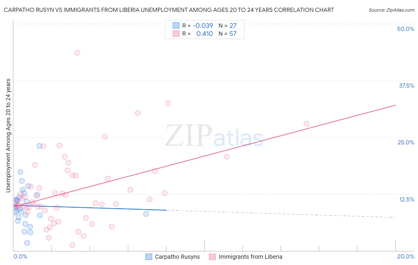 Carpatho Rusyn vs Immigrants from Liberia Unemployment Among Ages 20 to 24 years