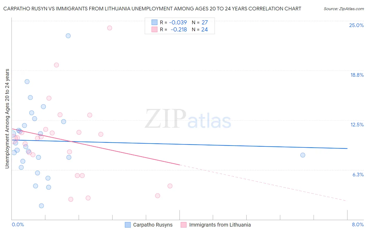 Carpatho Rusyn vs Immigrants from Lithuania Unemployment Among Ages 20 to 24 years