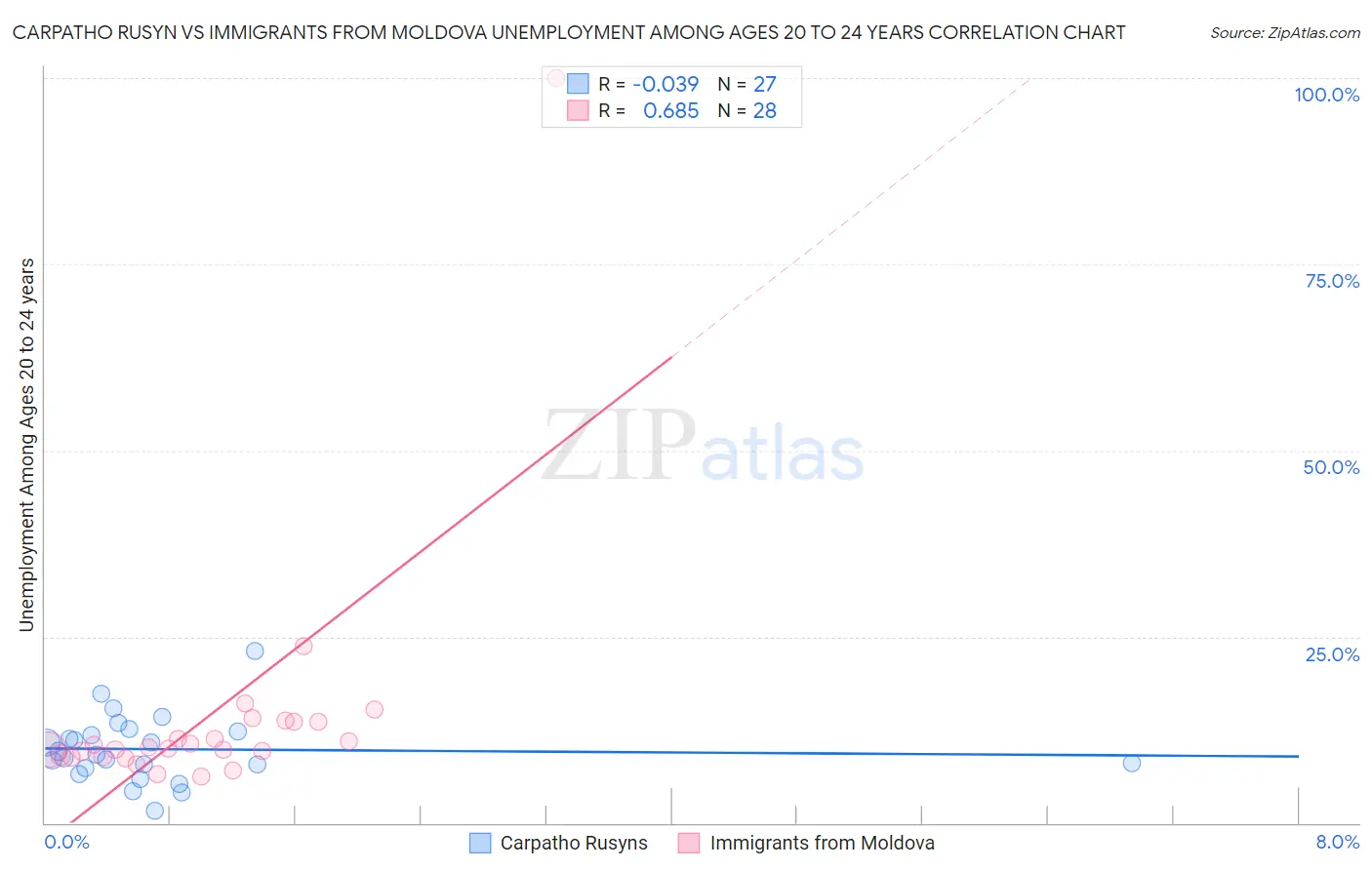 Carpatho Rusyn vs Immigrants from Moldova Unemployment Among Ages 20 to 24 years