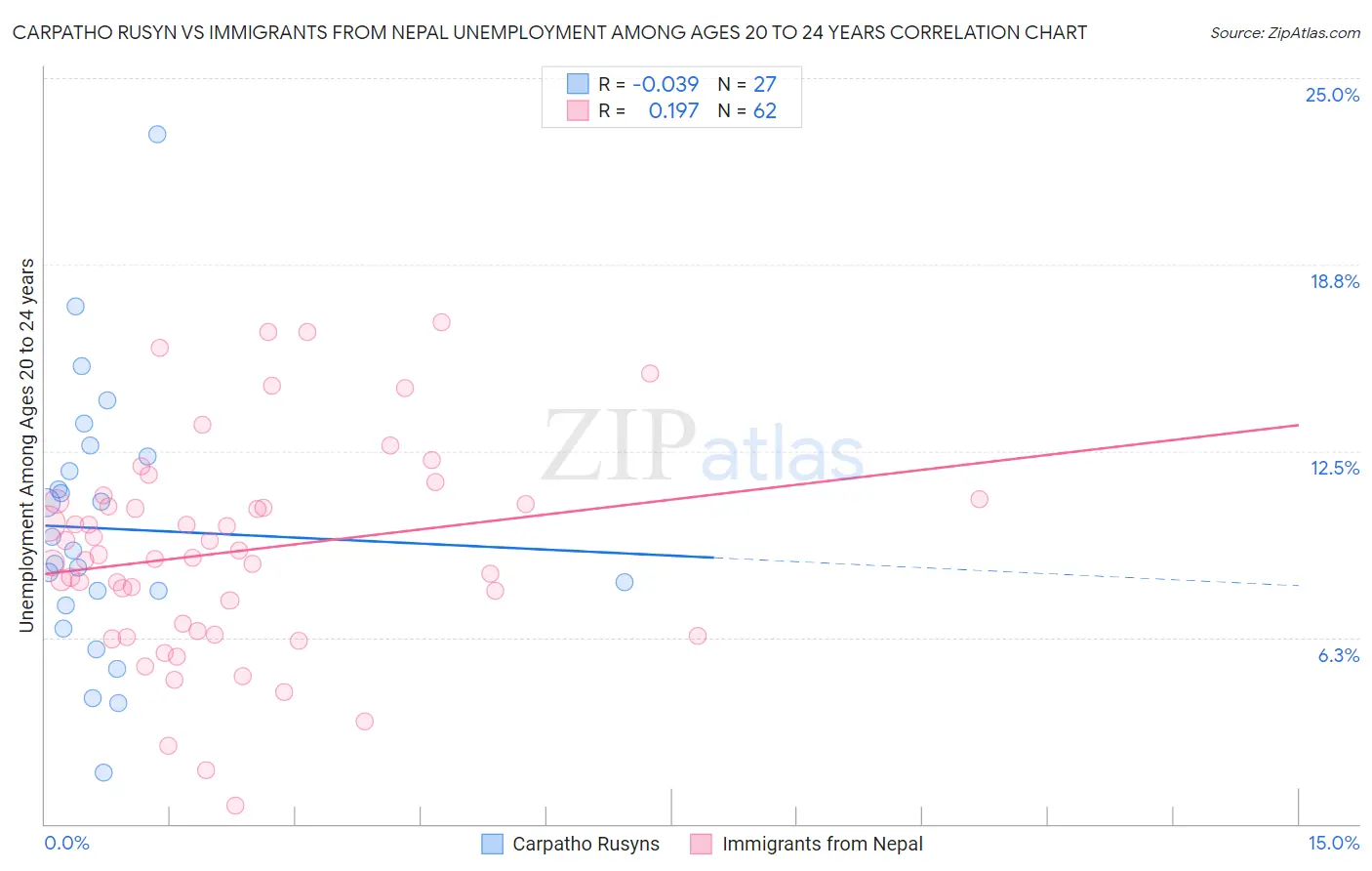 Carpatho Rusyn vs Immigrants from Nepal Unemployment Among Ages 20 to 24 years