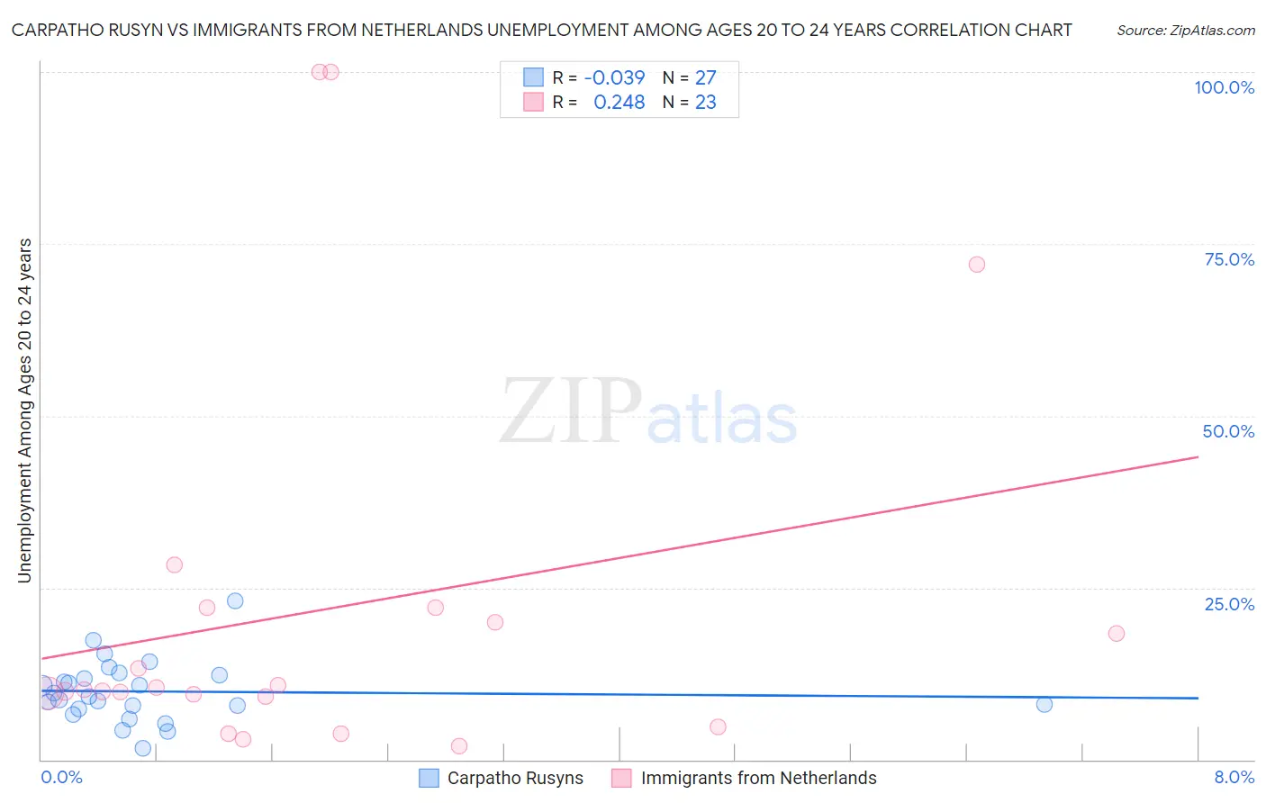 Carpatho Rusyn vs Immigrants from Netherlands Unemployment Among Ages 20 to 24 years