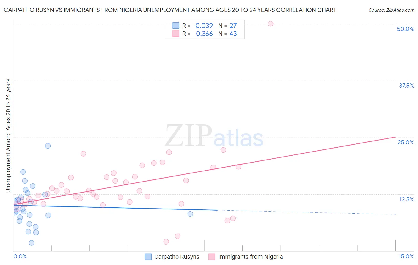 Carpatho Rusyn vs Immigrants from Nigeria Unemployment Among Ages 20 to 24 years