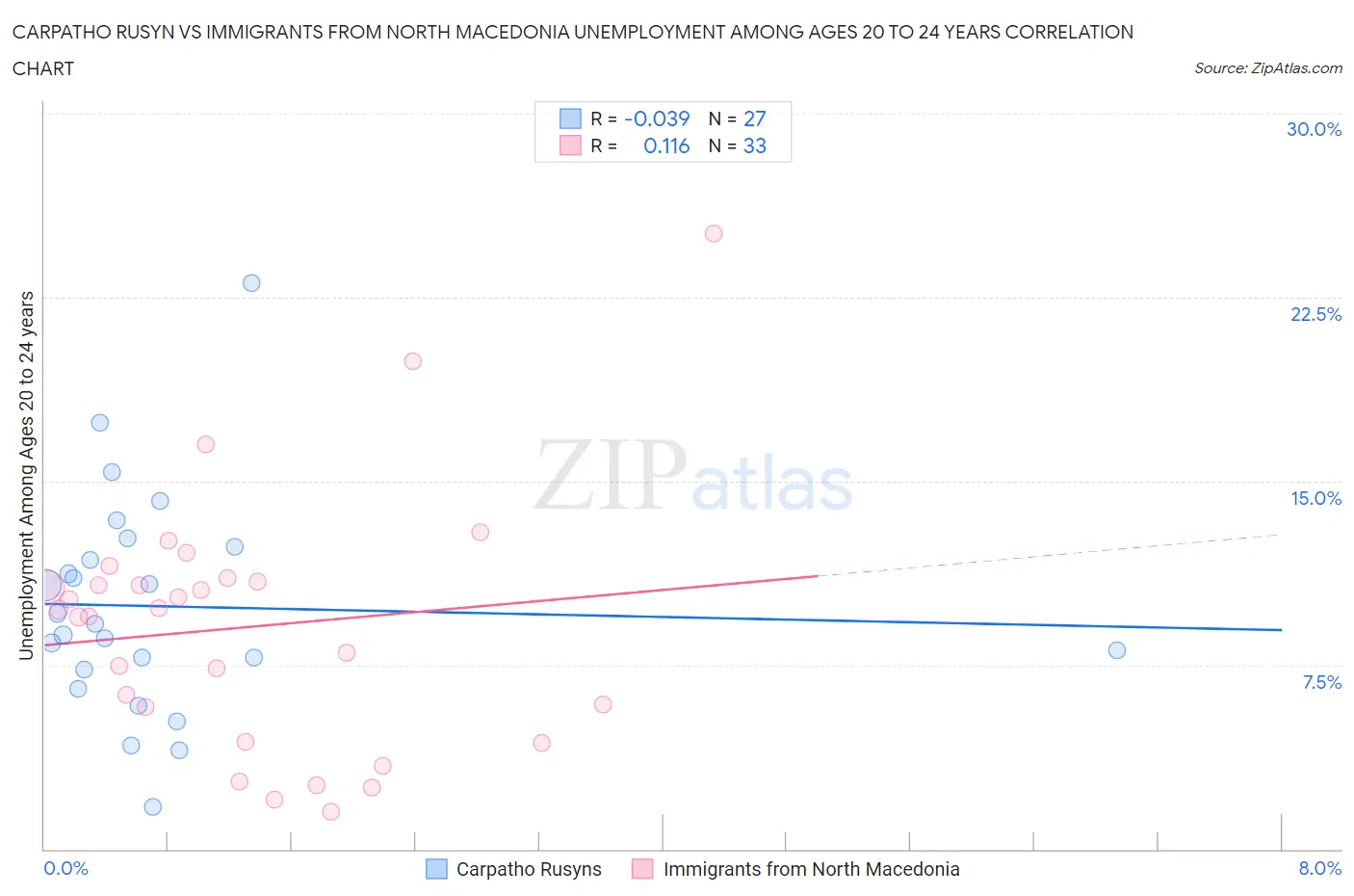 Carpatho Rusyn vs Immigrants from North Macedonia Unemployment Among Ages 20 to 24 years