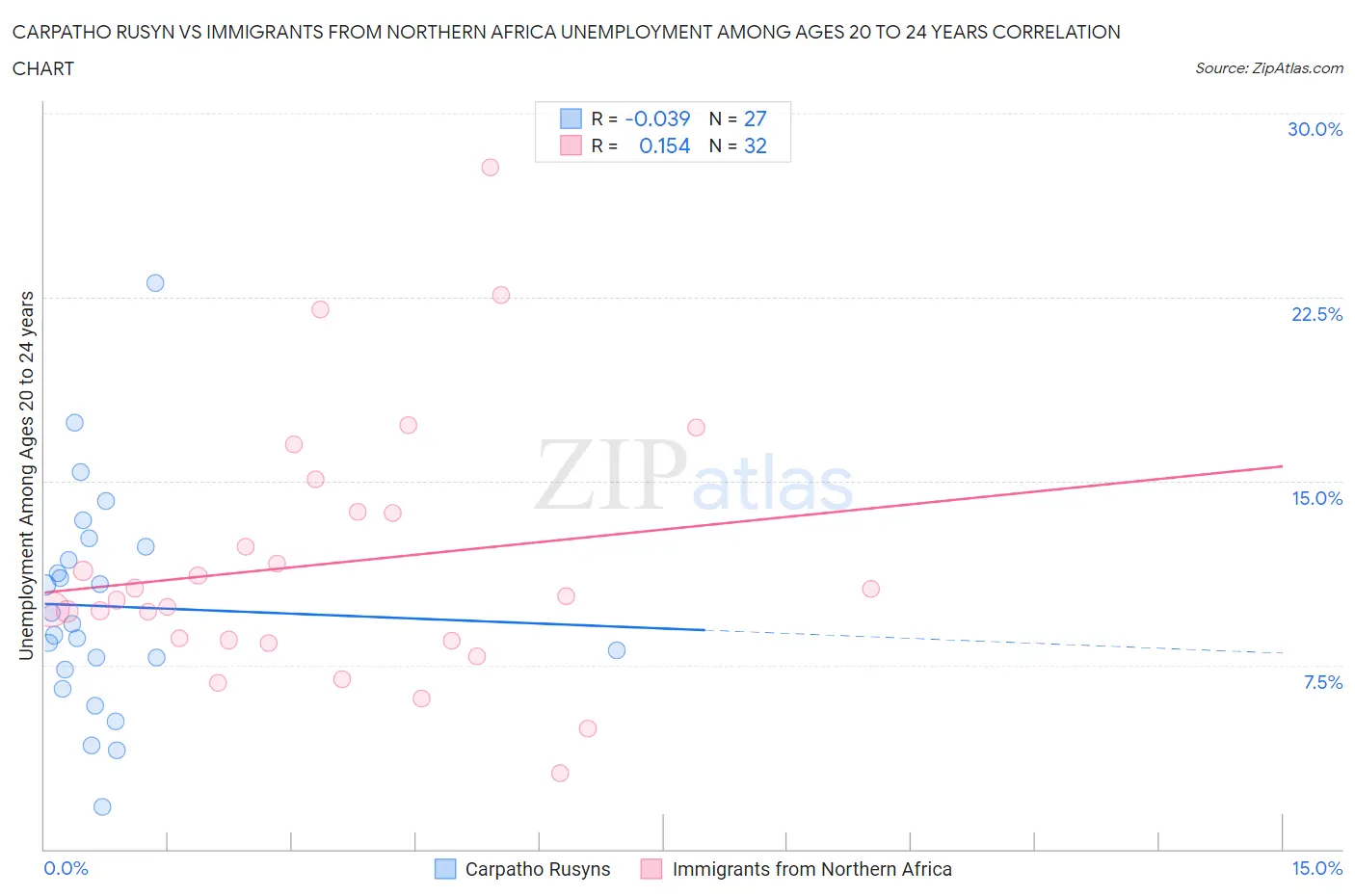 Carpatho Rusyn vs Immigrants from Northern Africa Unemployment Among Ages 20 to 24 years