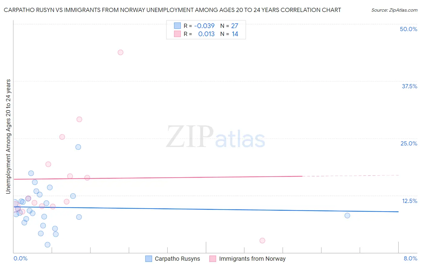 Carpatho Rusyn vs Immigrants from Norway Unemployment Among Ages 20 to 24 years