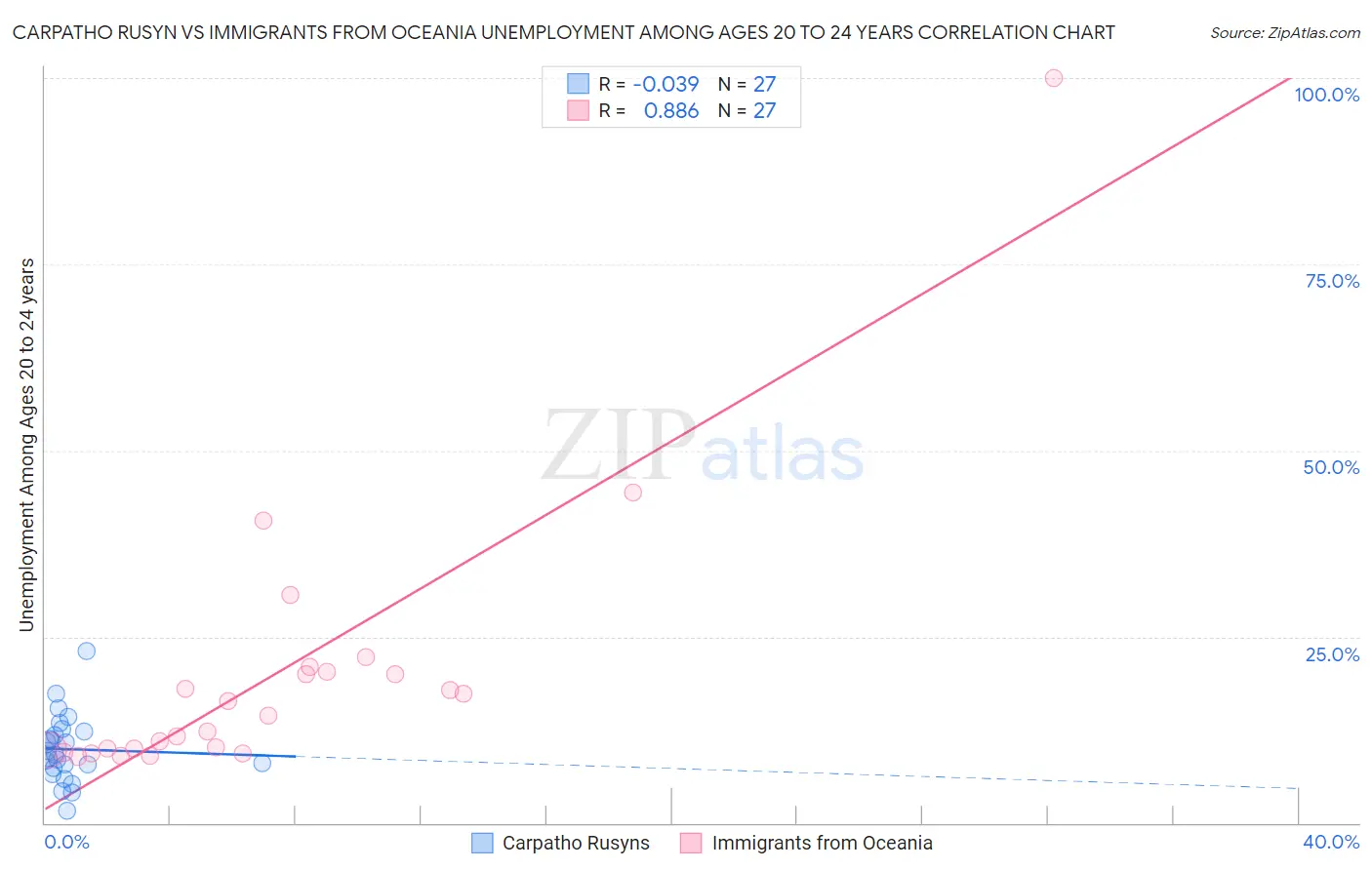 Carpatho Rusyn vs Immigrants from Oceania Unemployment Among Ages 20 to 24 years