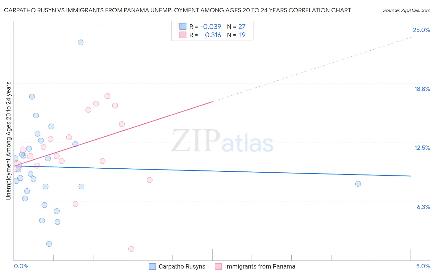 Carpatho Rusyn vs Immigrants from Panama Unemployment Among Ages 20 to 24 years