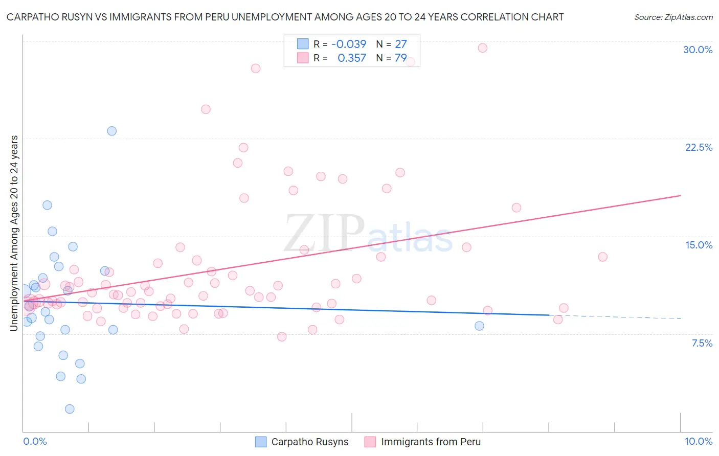Carpatho Rusyn vs Immigrants from Peru Unemployment Among Ages 20 to 24 years