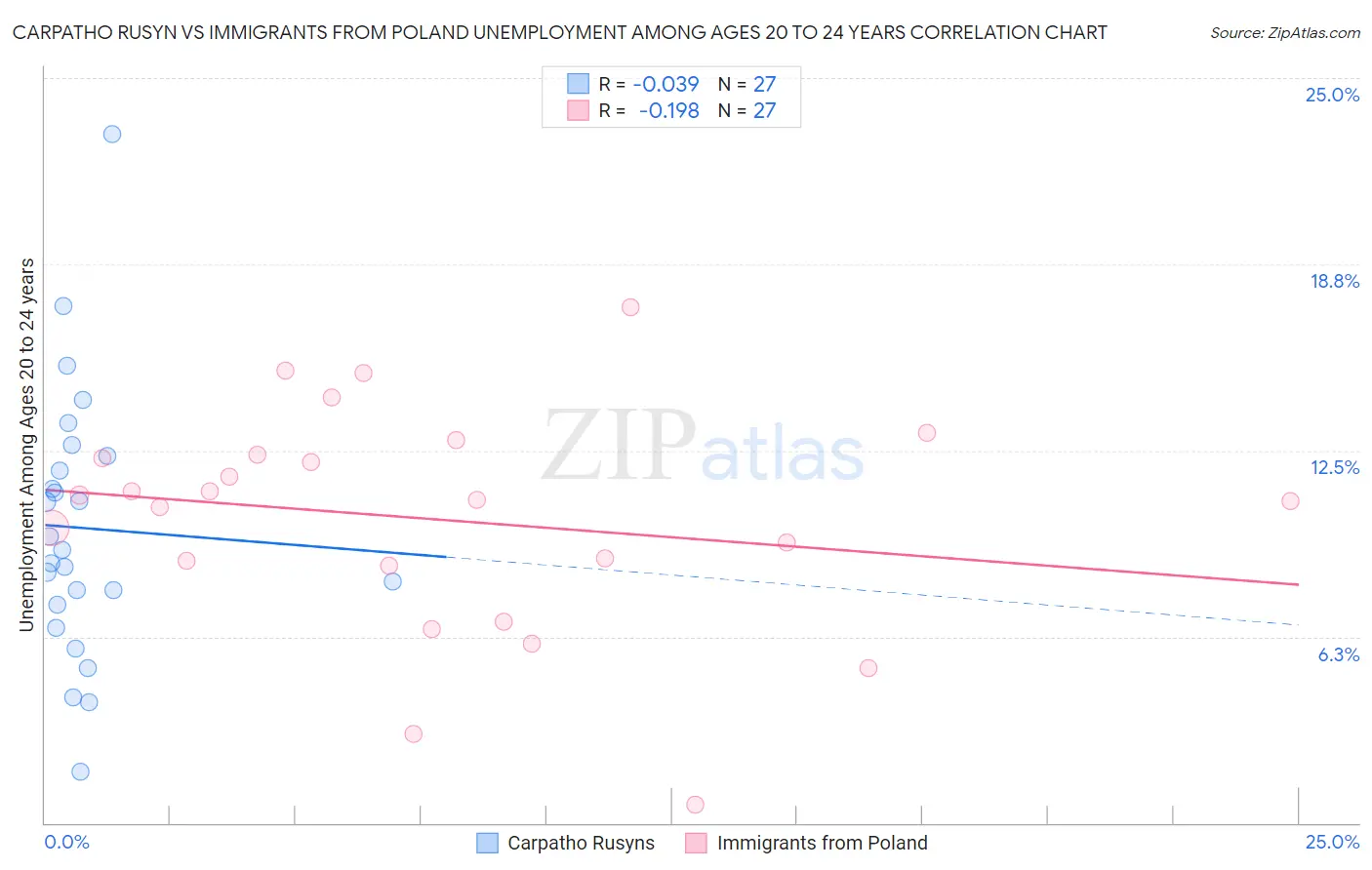 Carpatho Rusyn vs Immigrants from Poland Unemployment Among Ages 20 to 24 years