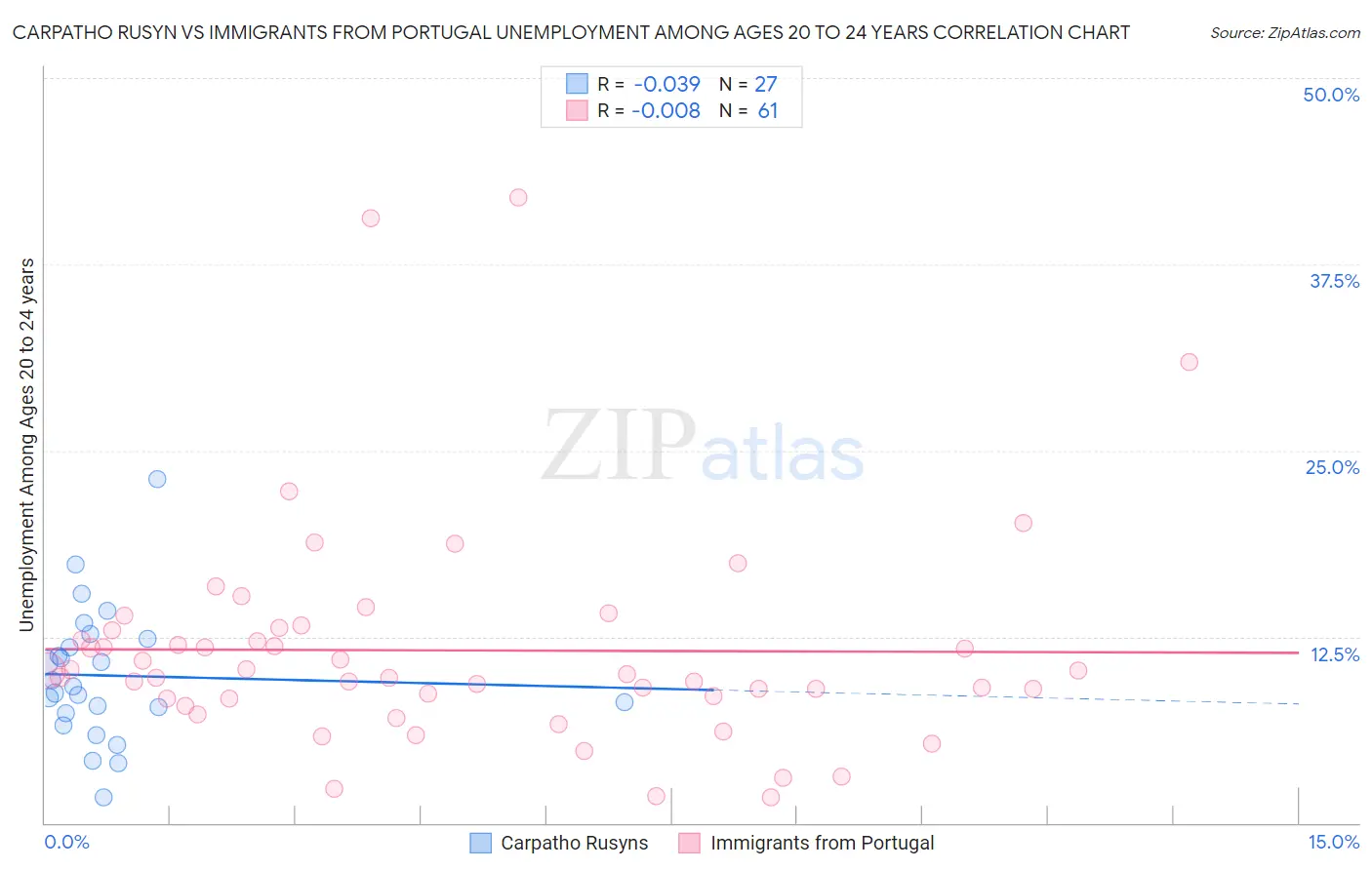 Carpatho Rusyn vs Immigrants from Portugal Unemployment Among Ages 20 to 24 years