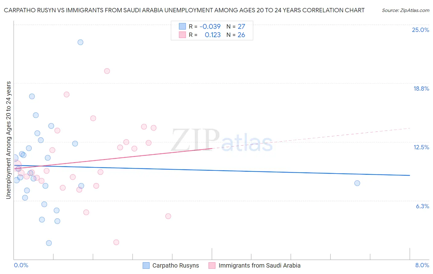 Carpatho Rusyn vs Immigrants from Saudi Arabia Unemployment Among Ages 20 to 24 years