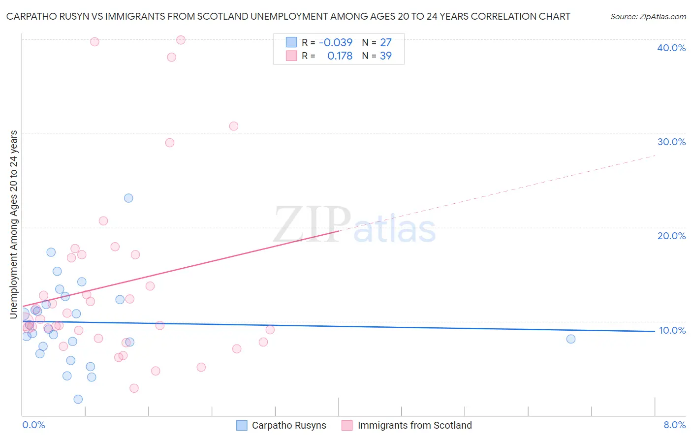 Carpatho Rusyn vs Immigrants from Scotland Unemployment Among Ages 20 to 24 years