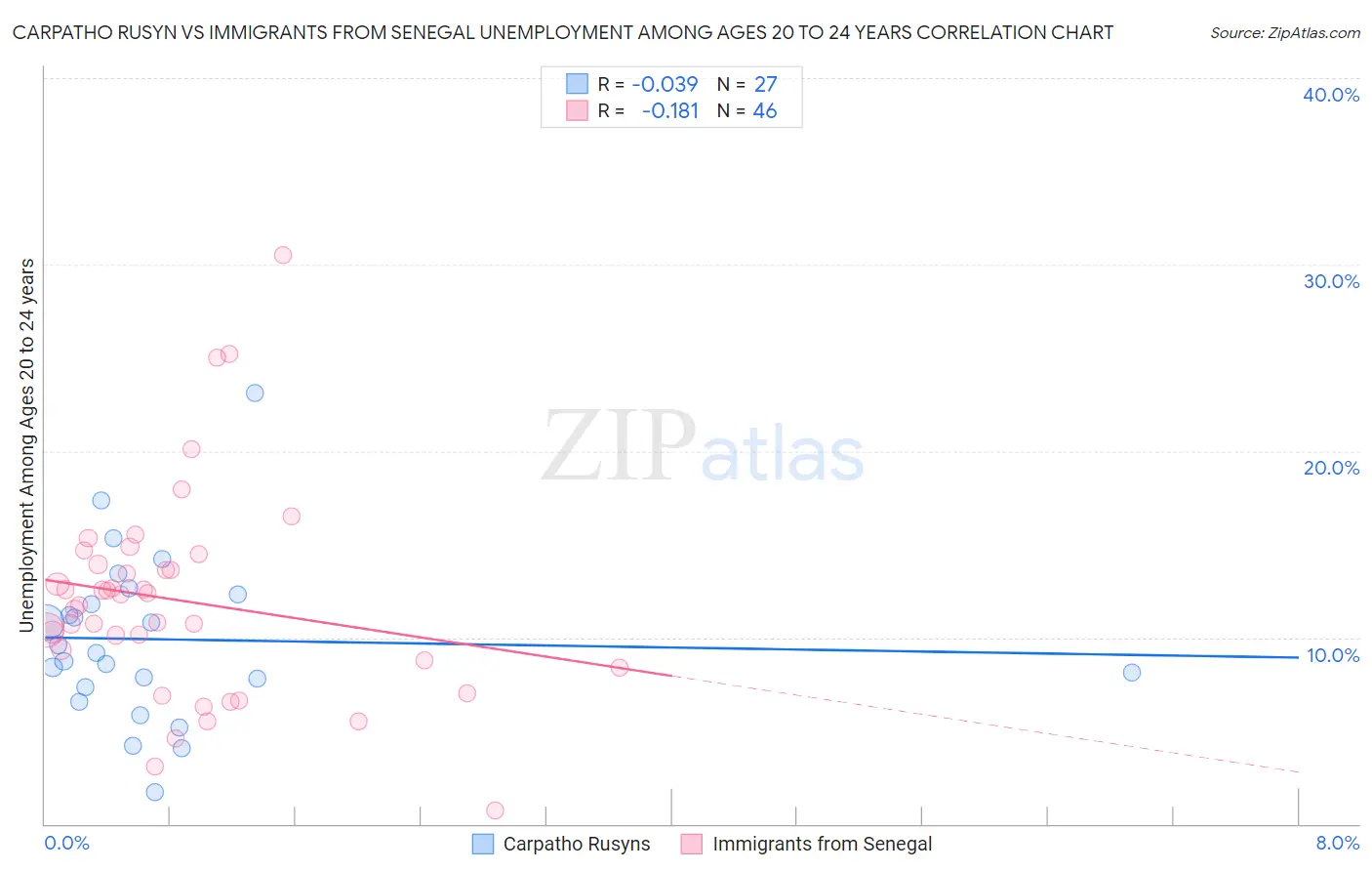 Carpatho Rusyn vs Immigrants from Senegal Unemployment Among Ages 20 to 24 years