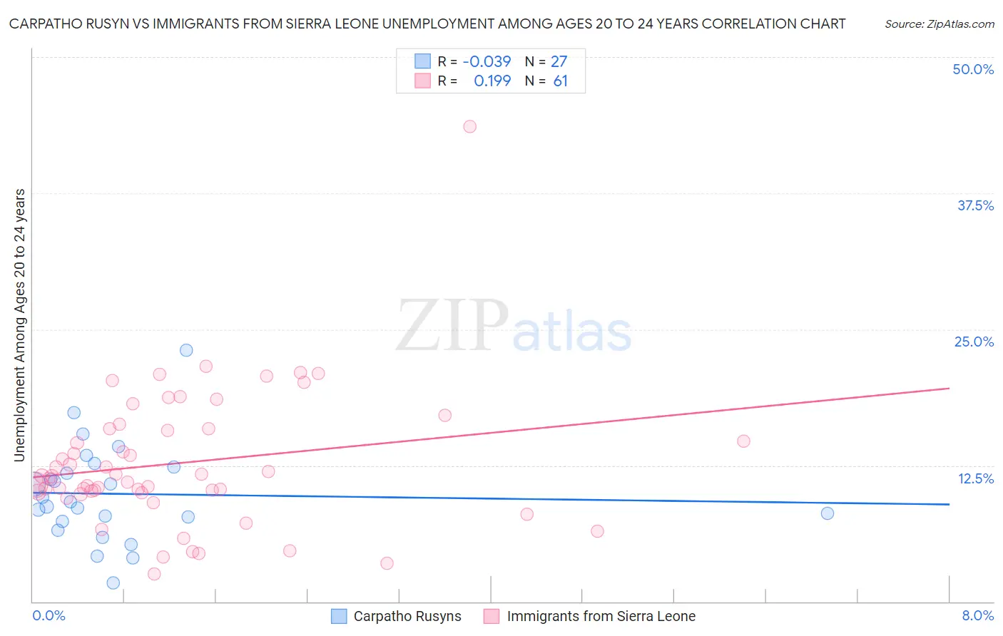 Carpatho Rusyn vs Immigrants from Sierra Leone Unemployment Among Ages 20 to 24 years