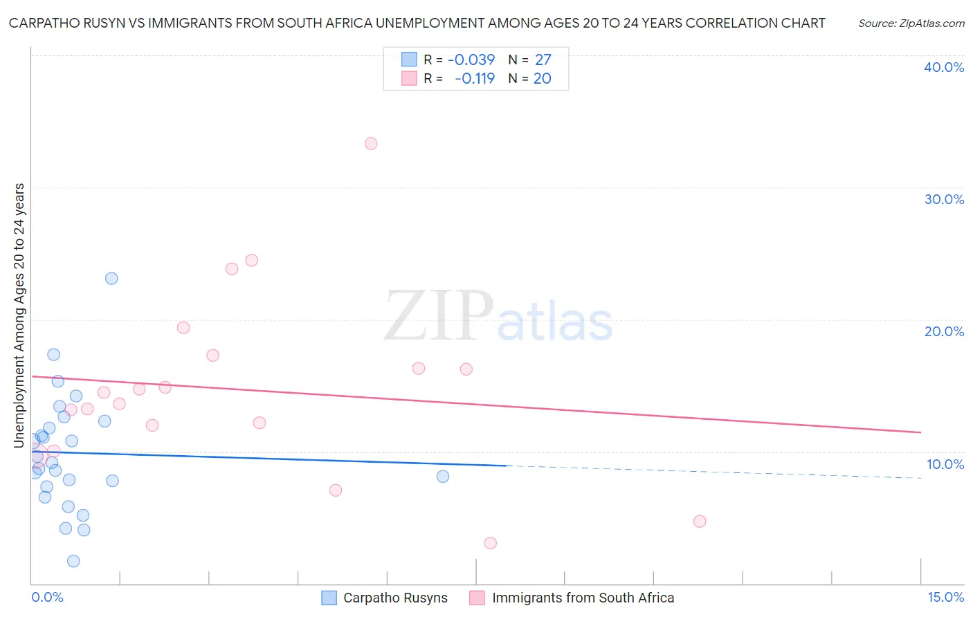 Carpatho Rusyn vs Immigrants from South Africa Unemployment Among Ages 20 to 24 years