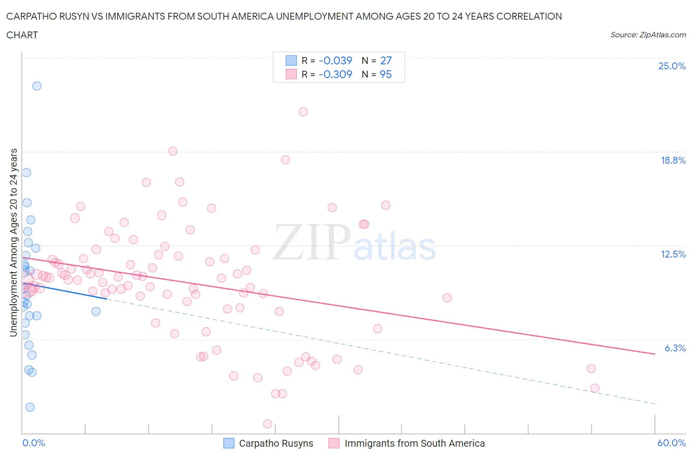 Carpatho Rusyn vs Immigrants from South America Unemployment Among Ages 20 to 24 years