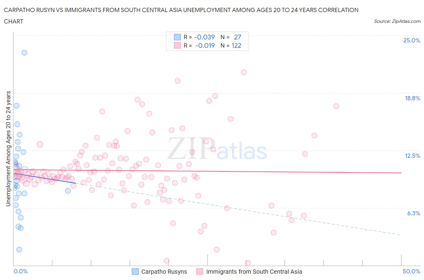 Carpatho Rusyn vs Immigrants from South Central Asia Unemployment Among Ages 20 to 24 years