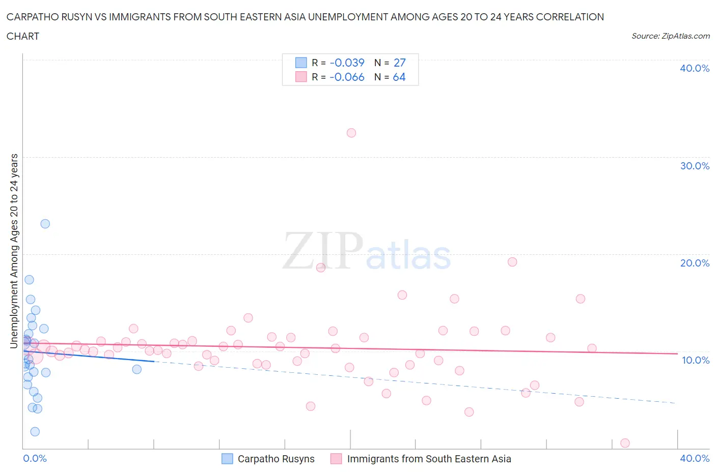 Carpatho Rusyn vs Immigrants from South Eastern Asia Unemployment Among Ages 20 to 24 years