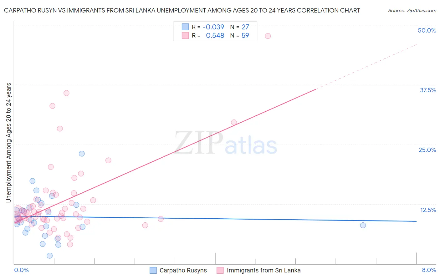 Carpatho Rusyn vs Immigrants from Sri Lanka Unemployment Among Ages 20 to 24 years