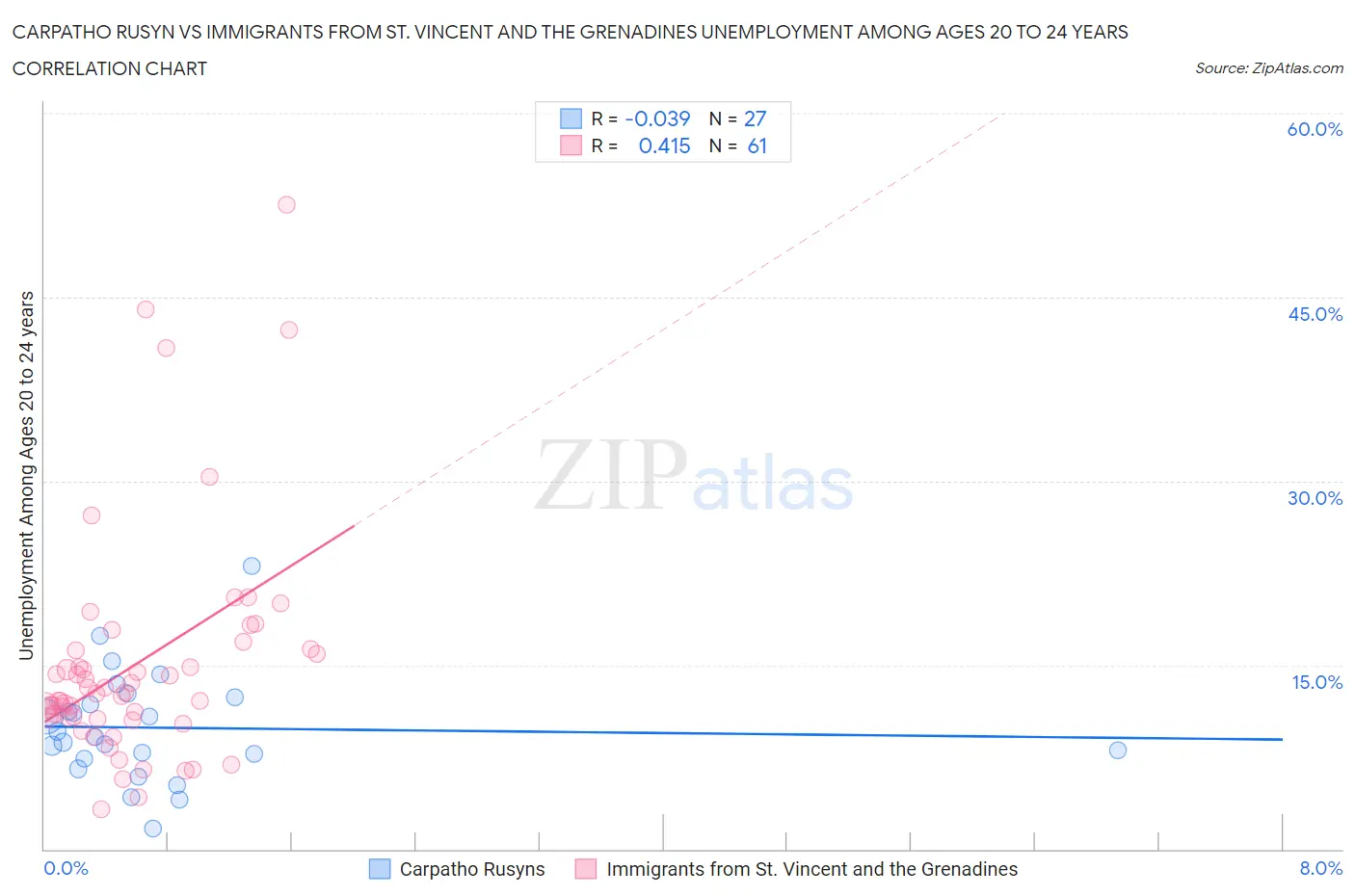 Carpatho Rusyn vs Immigrants from St. Vincent and the Grenadines Unemployment Among Ages 20 to 24 years