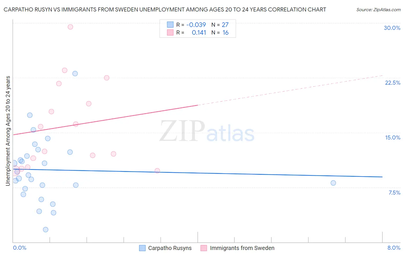 Carpatho Rusyn vs Immigrants from Sweden Unemployment Among Ages 20 to 24 years