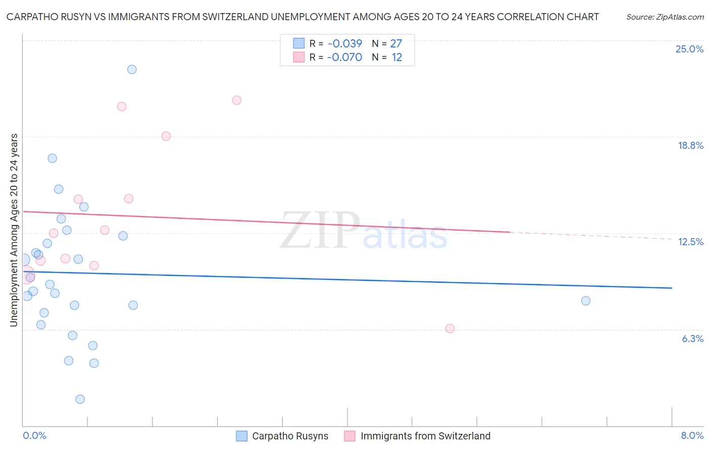 Carpatho Rusyn vs Immigrants from Switzerland Unemployment Among Ages 20 to 24 years