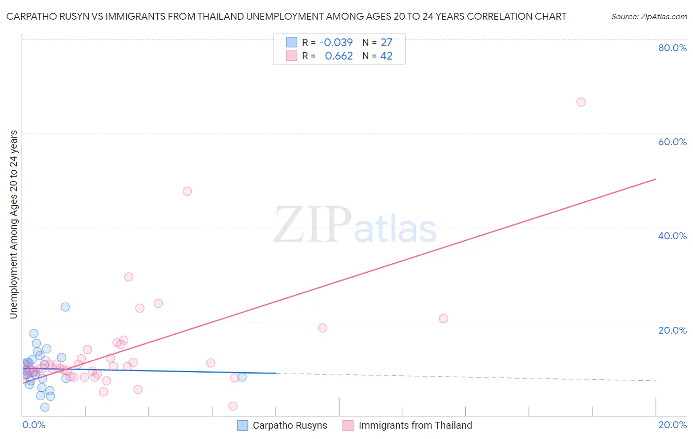 Carpatho Rusyn vs Immigrants from Thailand Unemployment Among Ages 20 to 24 years