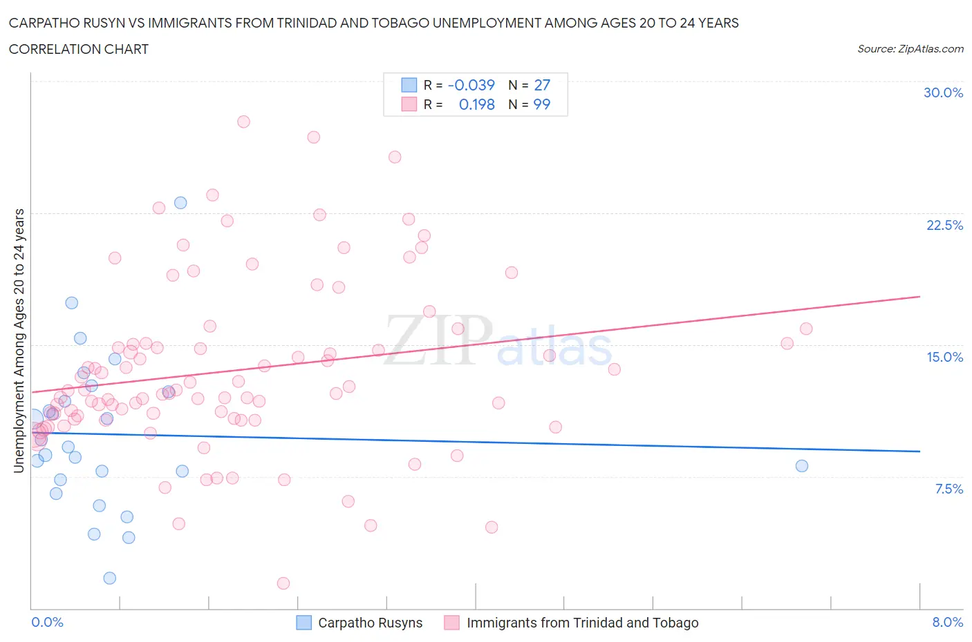 Carpatho Rusyn vs Immigrants from Trinidad and Tobago Unemployment Among Ages 20 to 24 years
