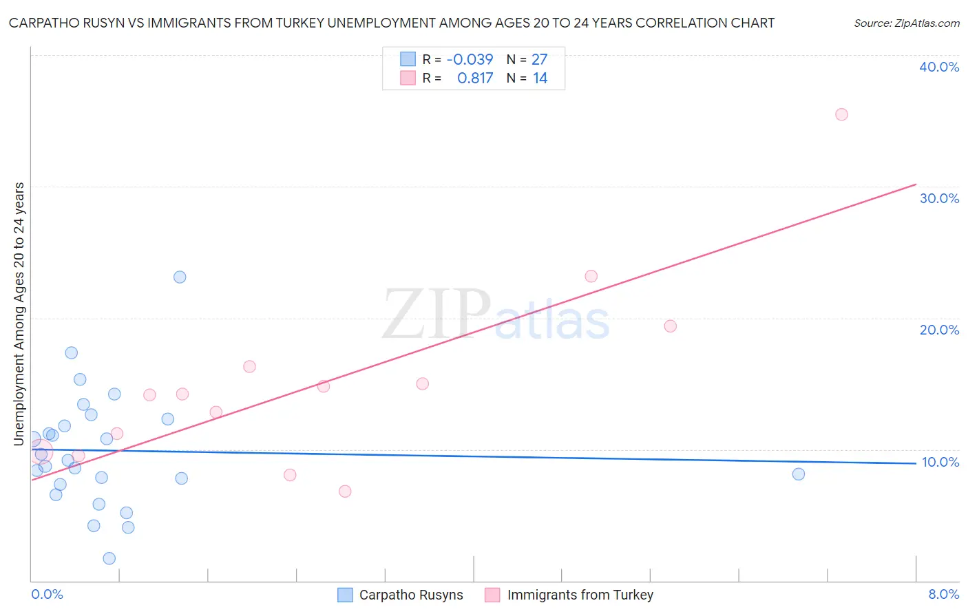 Carpatho Rusyn vs Immigrants from Turkey Unemployment Among Ages 20 to 24 years