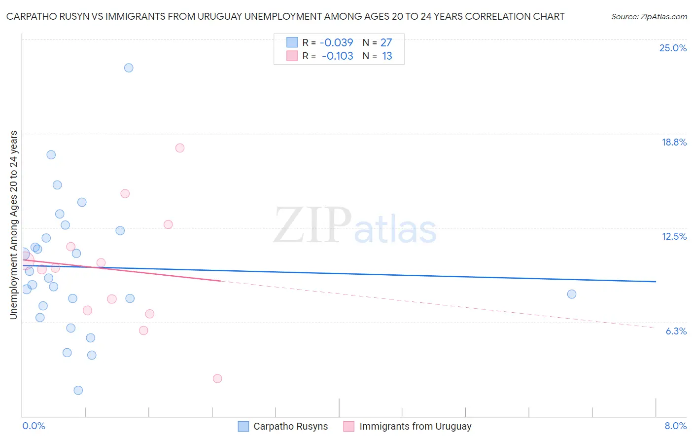 Carpatho Rusyn vs Immigrants from Uruguay Unemployment Among Ages 20 to 24 years
