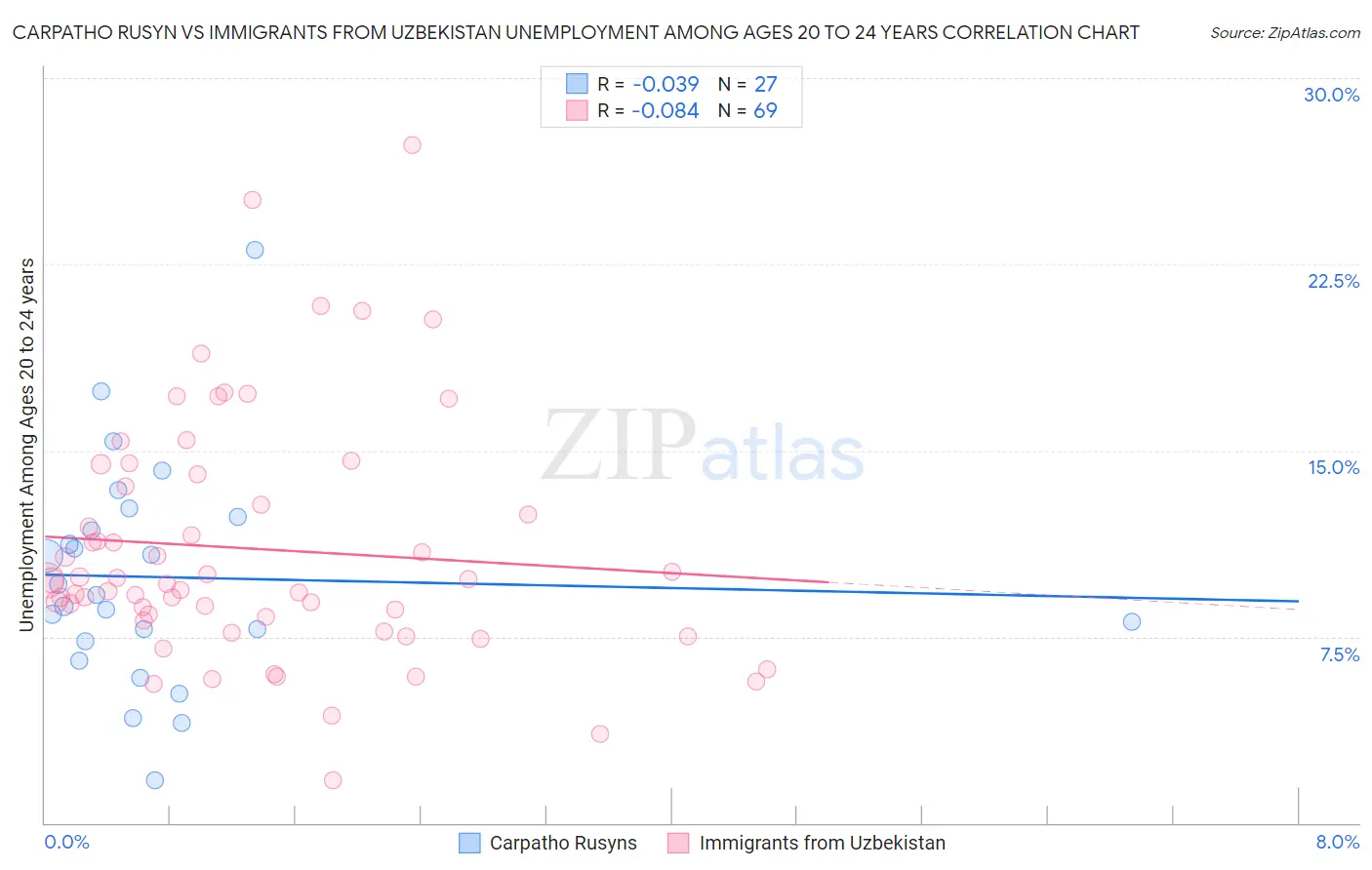 Carpatho Rusyn vs Immigrants from Uzbekistan Unemployment Among Ages 20 to 24 years