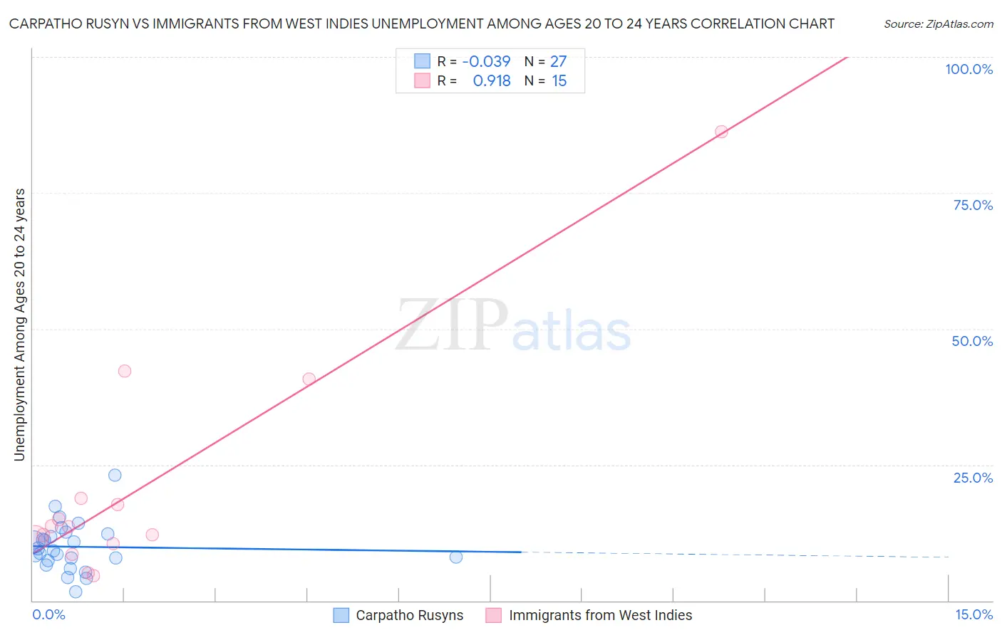 Carpatho Rusyn vs Immigrants from West Indies Unemployment Among Ages 20 to 24 years
