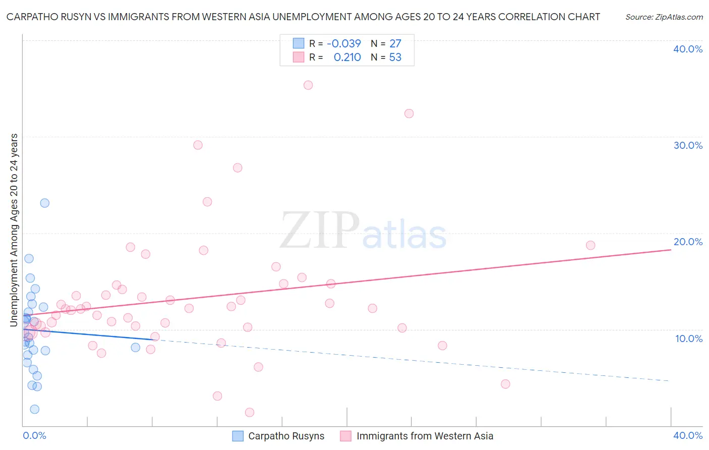 Carpatho Rusyn vs Immigrants from Western Asia Unemployment Among Ages 20 to 24 years