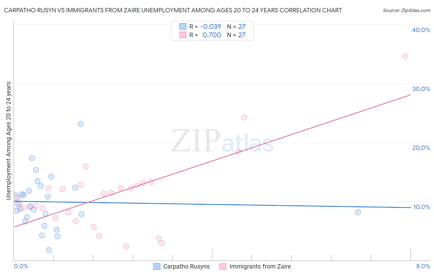 Carpatho Rusyn vs Immigrants from Zaire Unemployment Among Ages 20 to 24 years