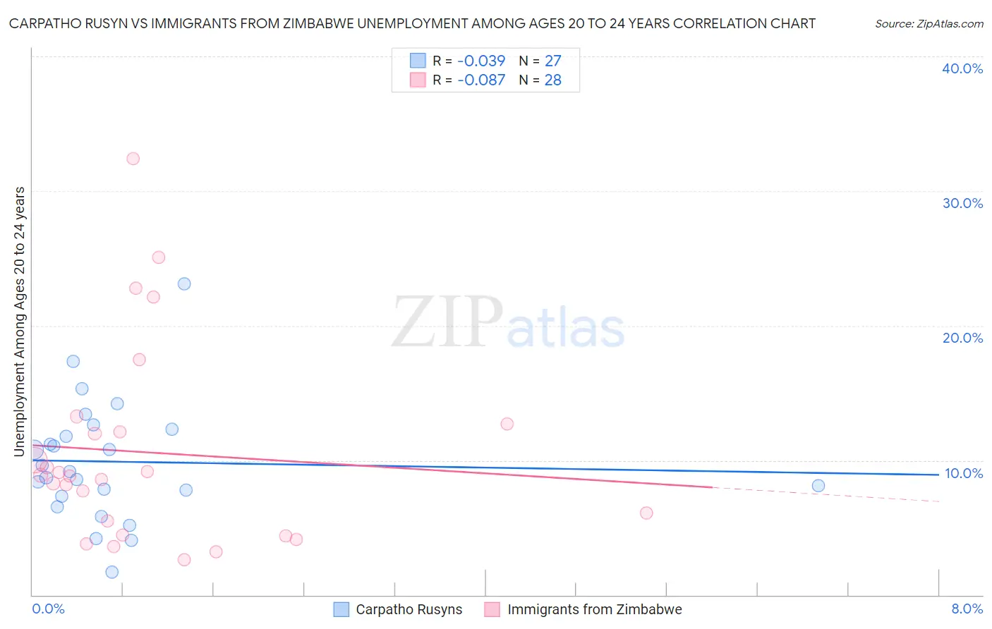 Carpatho Rusyn vs Immigrants from Zimbabwe Unemployment Among Ages 20 to 24 years