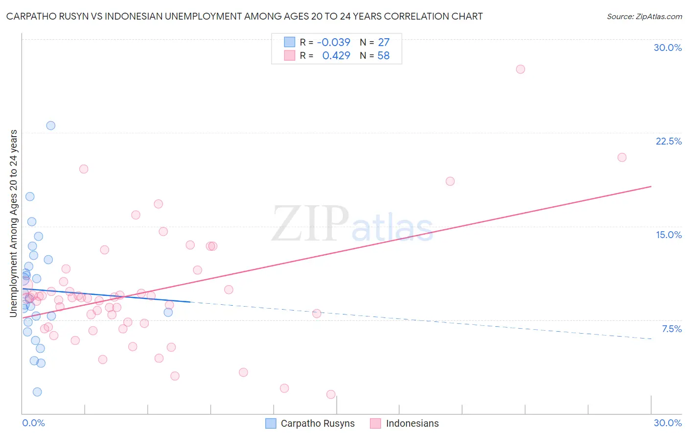 Carpatho Rusyn vs Indonesian Unemployment Among Ages 20 to 24 years