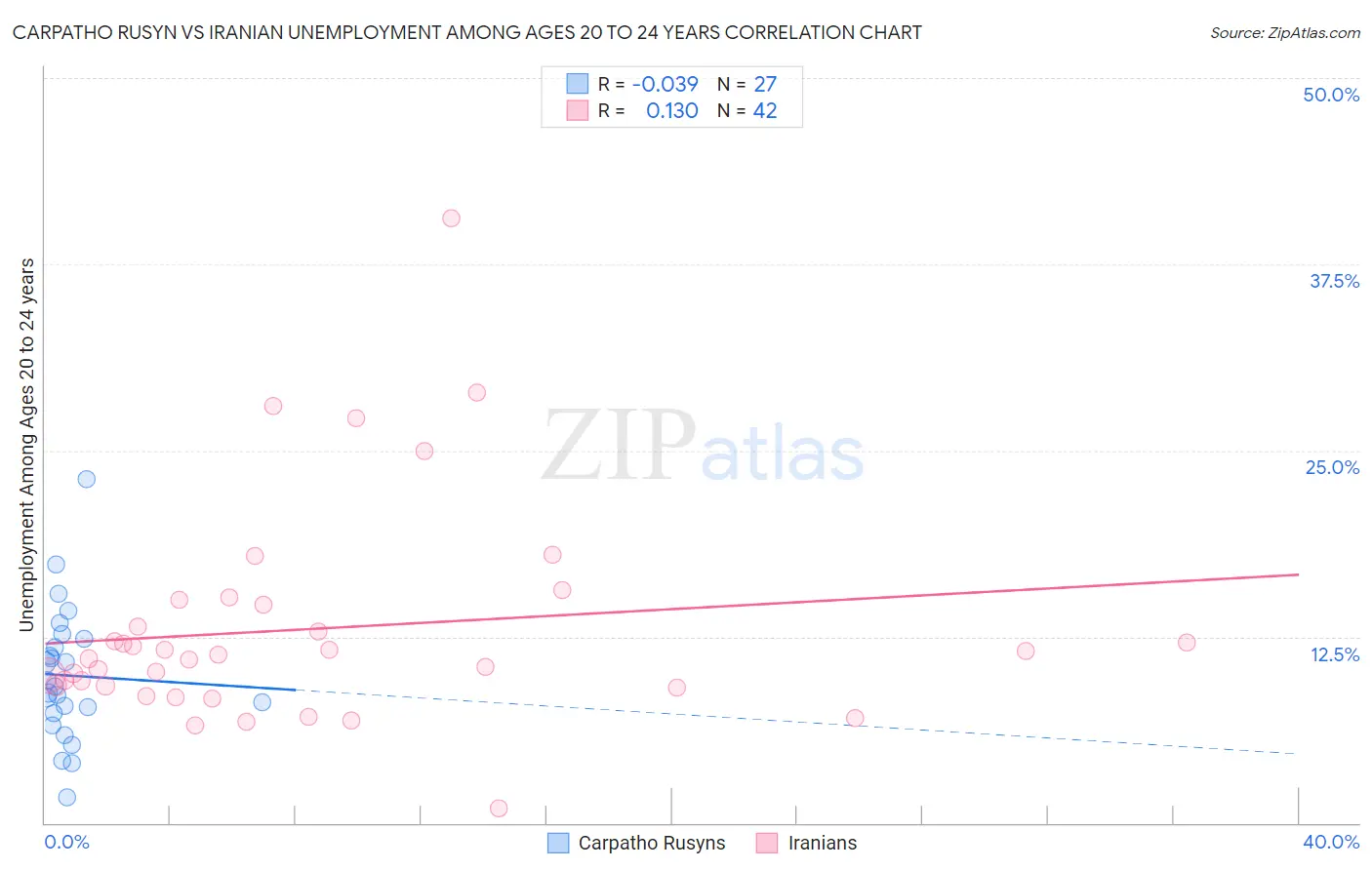 Carpatho Rusyn vs Iranian Unemployment Among Ages 20 to 24 years