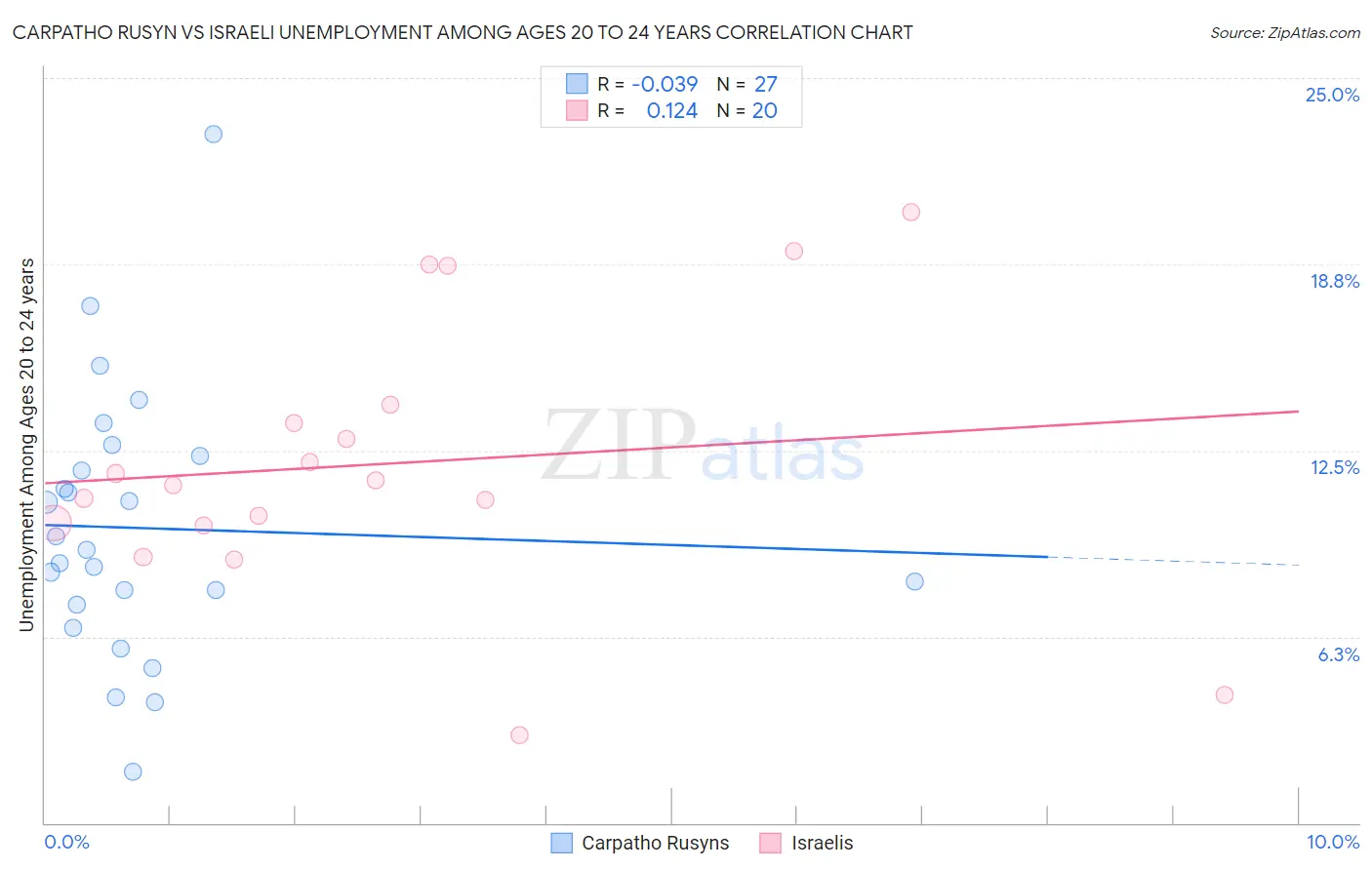 Carpatho Rusyn vs Israeli Unemployment Among Ages 20 to 24 years