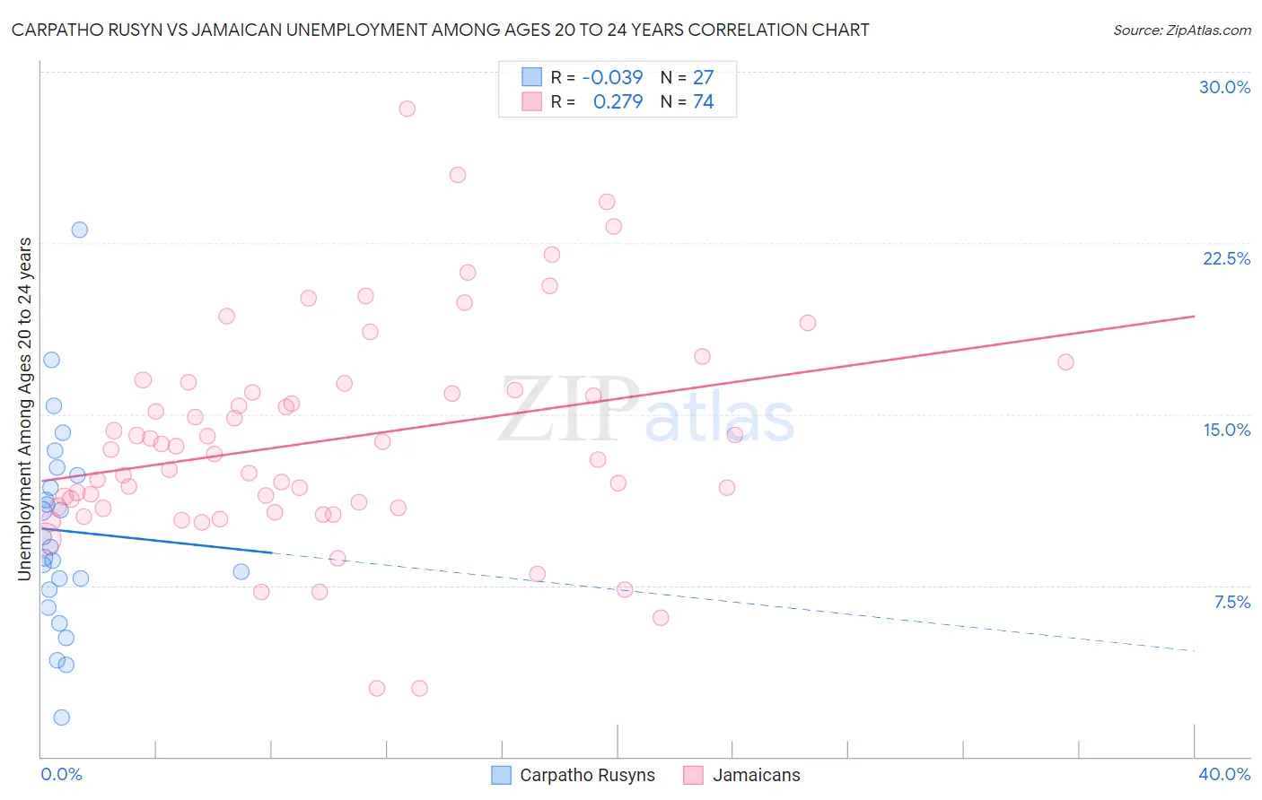 Carpatho Rusyn vs Jamaican Unemployment Among Ages 20 to 24 years
