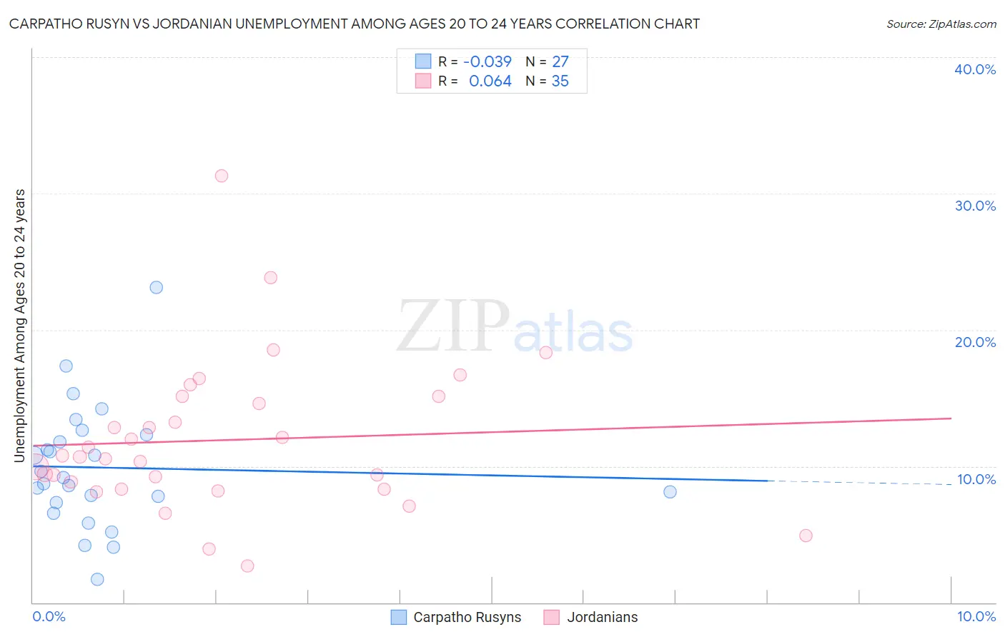 Carpatho Rusyn vs Jordanian Unemployment Among Ages 20 to 24 years