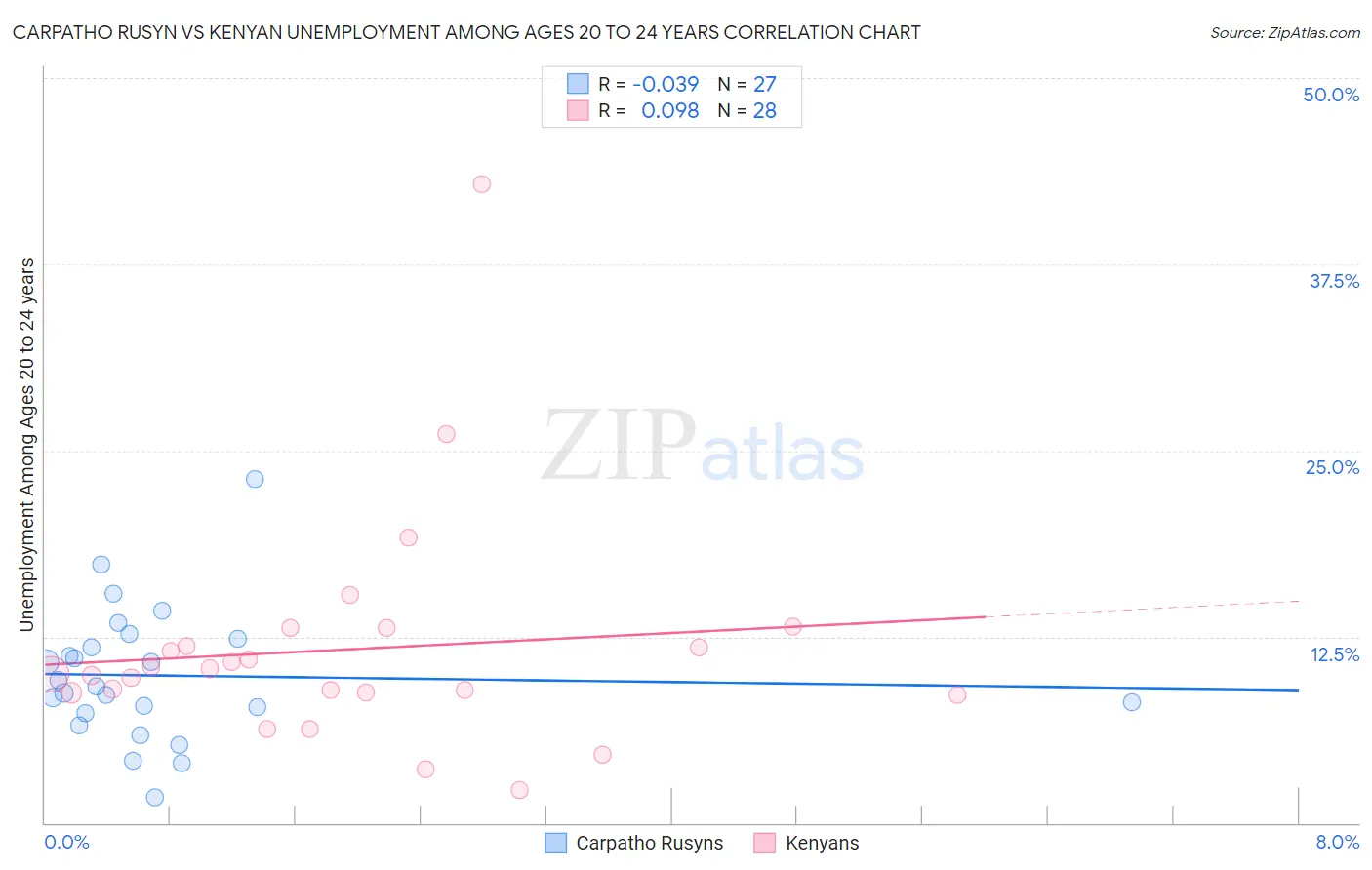Carpatho Rusyn vs Kenyan Unemployment Among Ages 20 to 24 years