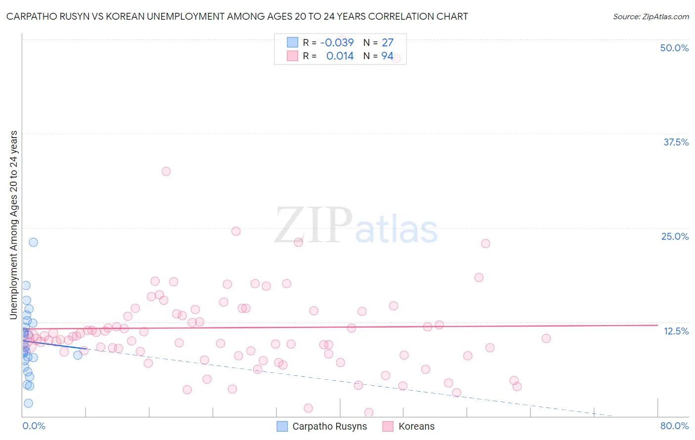 Carpatho Rusyn vs Korean Unemployment Among Ages 20 to 24 years