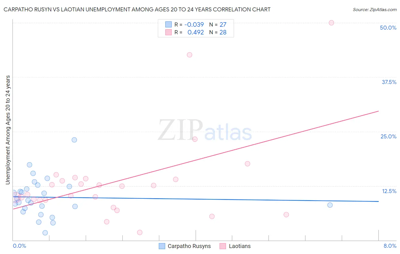 Carpatho Rusyn vs Laotian Unemployment Among Ages 20 to 24 years