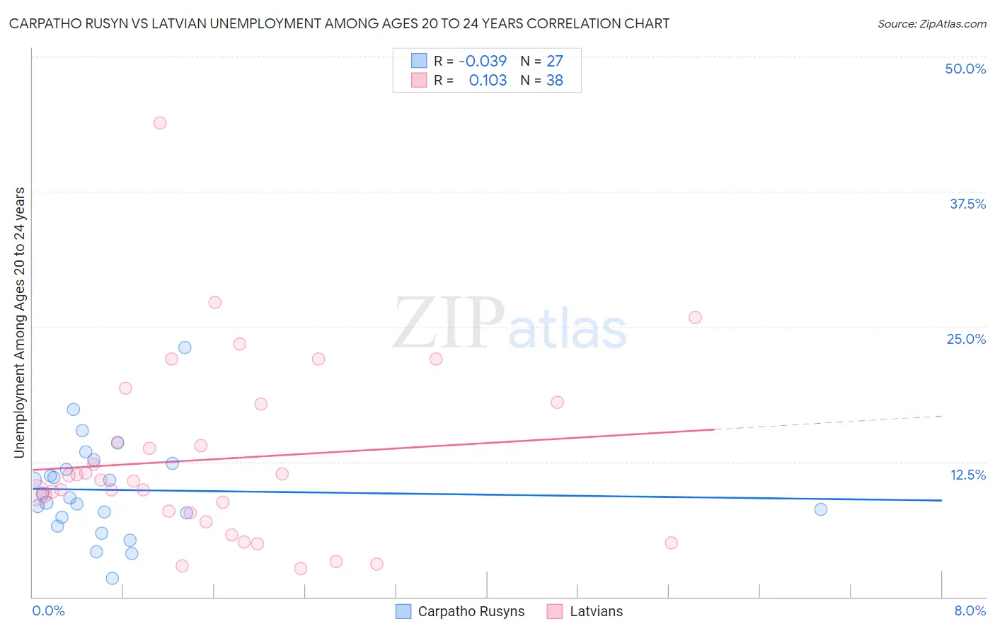 Carpatho Rusyn vs Latvian Unemployment Among Ages 20 to 24 years